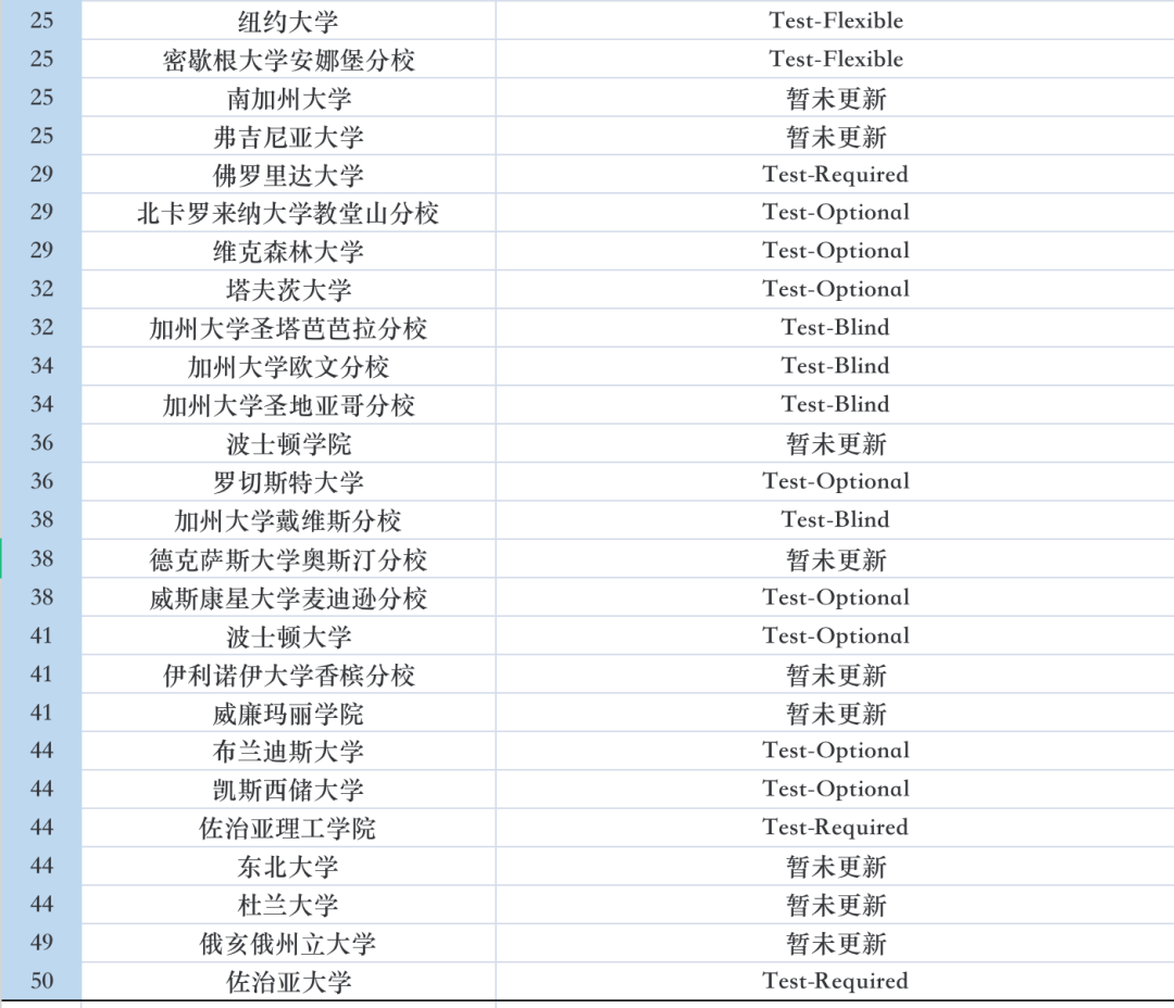 【必看】TOP50美国大学2023-2024申请季标化成绩要求有哪些？