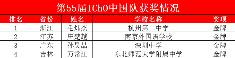 中国队包揽前二，全员金牌！第55届国际化学奥林匹克获奖名单出炉