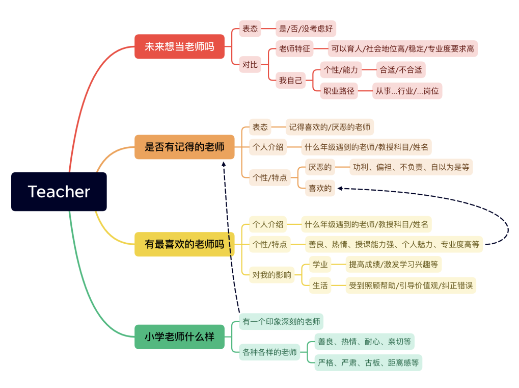 雅思口语P1新题8分素材 | Teachers老师