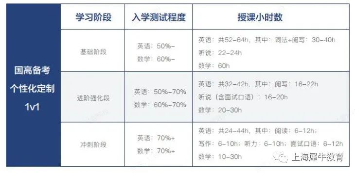 上海国际学校四校毕业生录取情况！藤校牛剑一把抓！附国高备考一对一定制辅导.