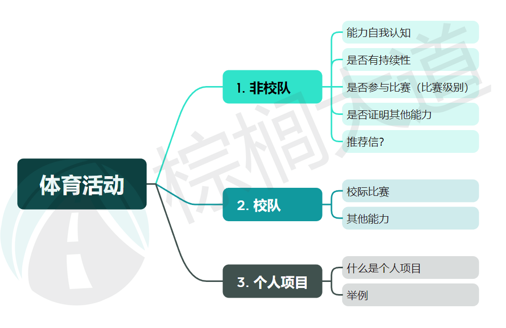 高中进不去校队，在外花钱参加运动，对Top 20申请有用吗？