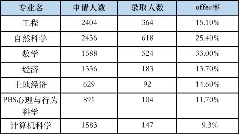 就业范围广又多金！英本数学专业TOP10申请全攻略！