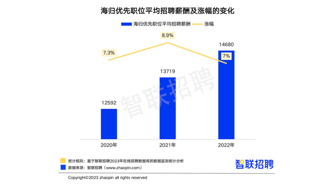 花几十万读一年硕，回来都在做什么工作？