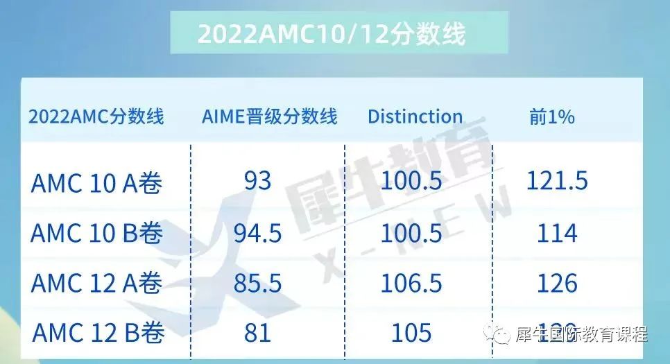 英美数学竞赛UKMT/AMC怎么选？SMC/BMO/AMC10/AMC12难度对比！