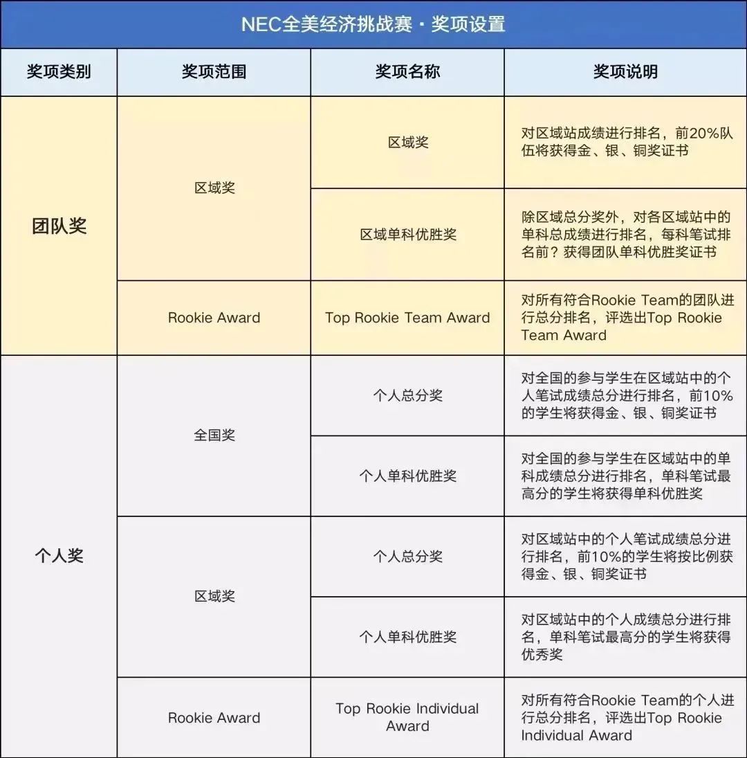 NEC竞赛分为几个组别？每个组别都考什么内容？