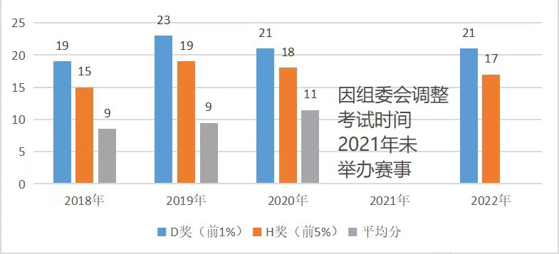 2024年AMC8竞赛考试时间/难度分析/冲1%备考规划！3-7年级孩子必备！