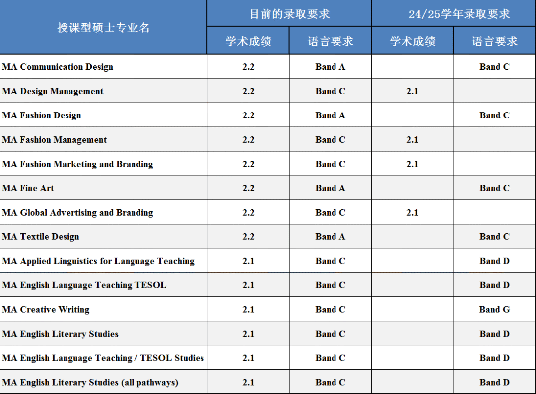 24Fall申请季，这五所英国院校提高录取门槛！