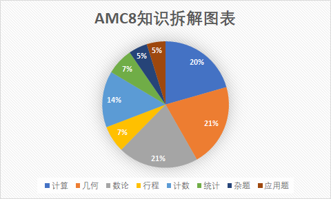 想学AMC又怕跟不上？谁还不知道Pre-AMC8我都会很伤心的！