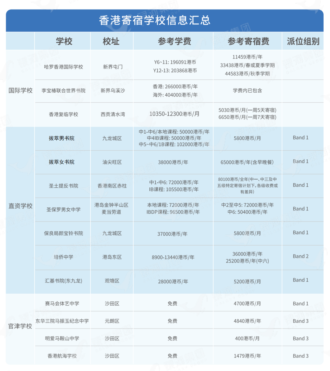 香港14所寄宿学校的学费和住宿费汇总，含官津学校4所，直资学校7所，国际学校3所！