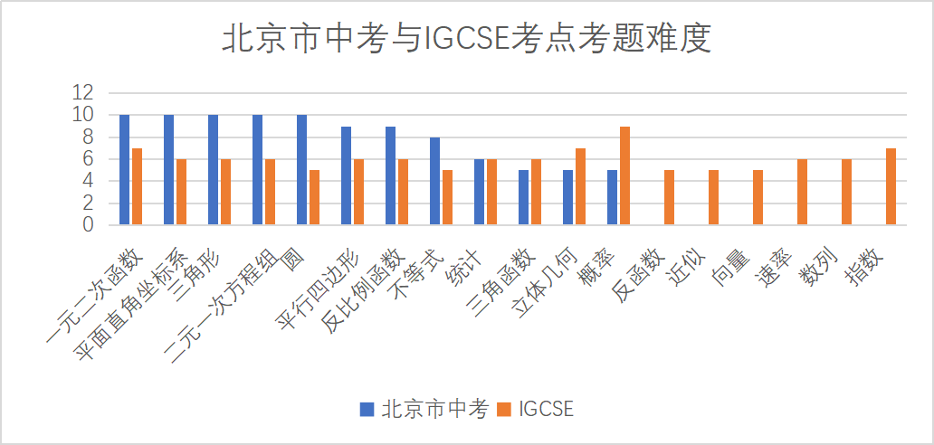 刘九天：中考后，选择A-Level课程的学生该如何规划？