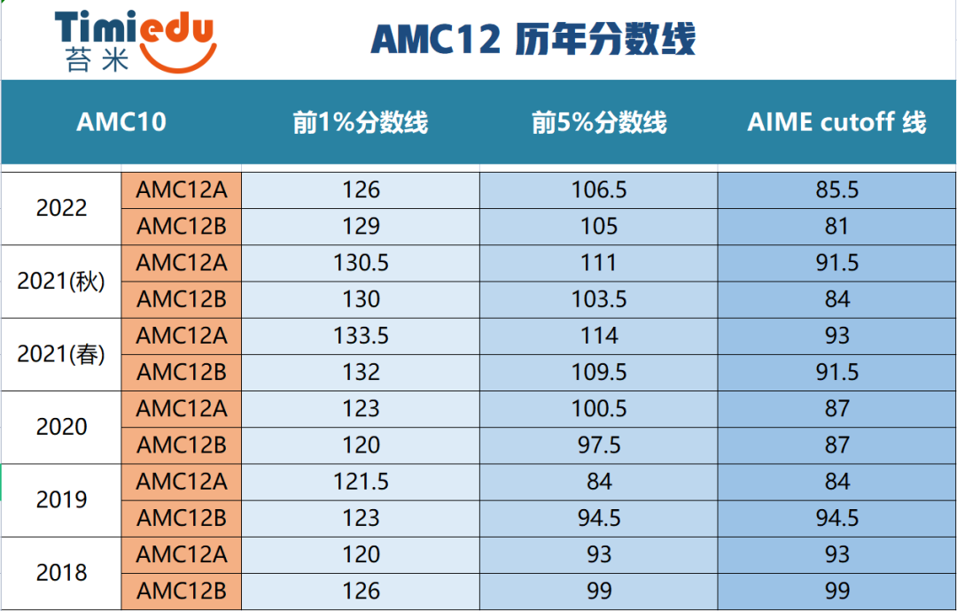 国际竞赛 | 学霸人手一个的AMC今年都有哪些变化（附AMC历年分数线）