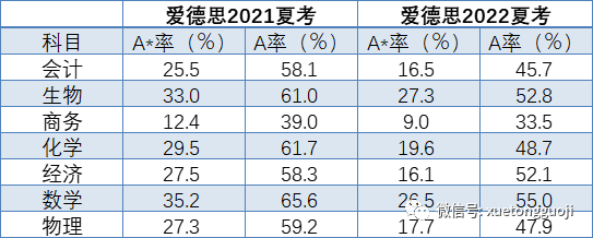 2023年A-Level成绩即将公开！CIE/爱德思/牛津AQA已发布最新放榜日指南！