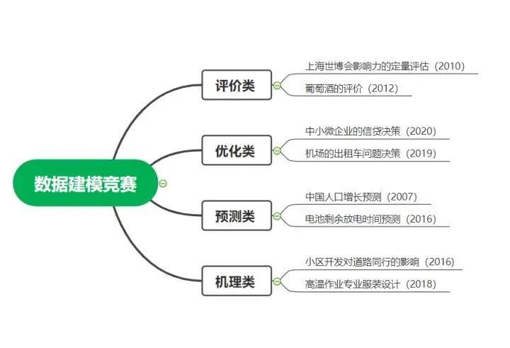 2023全国大学生数学建模竞赛备战攻略