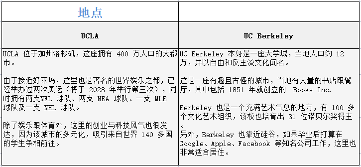 UCLA vs. UC Berkeley: 有什么不同？该选择哪所学校？