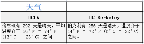 UCLA vs. UC Berkeley: 有什么不同？该选择哪所学校？