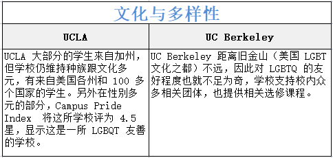 UCLA vs. UC Berkeley: 有什么不同？该选择哪所学校？