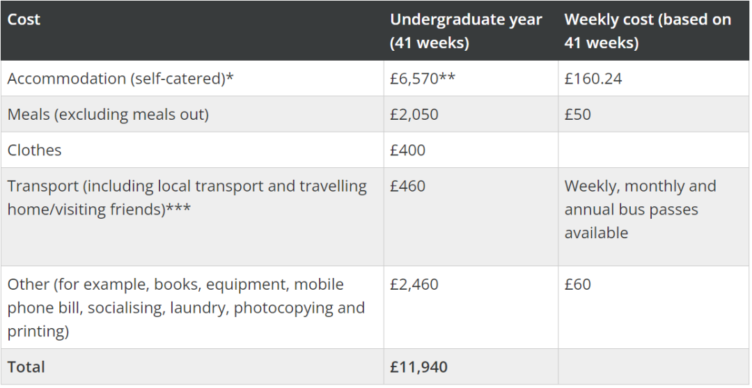 英国留学，生活费要准备多少钱？官方数据来啦~