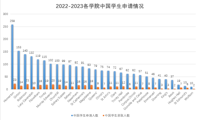 剑桥学院介绍：从数据出发，看看剑桥有哪些“中国学生友好型”学院