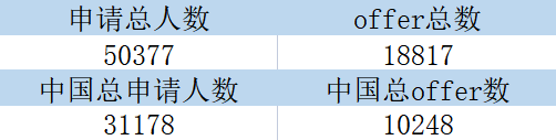 华威大学2022/23学年硕士录取数据丨录取率最高的专业是？