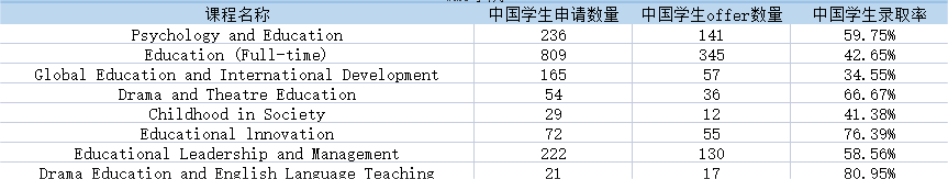 华威大学2022/23学年硕士录取数据丨录取率最高的专业是？