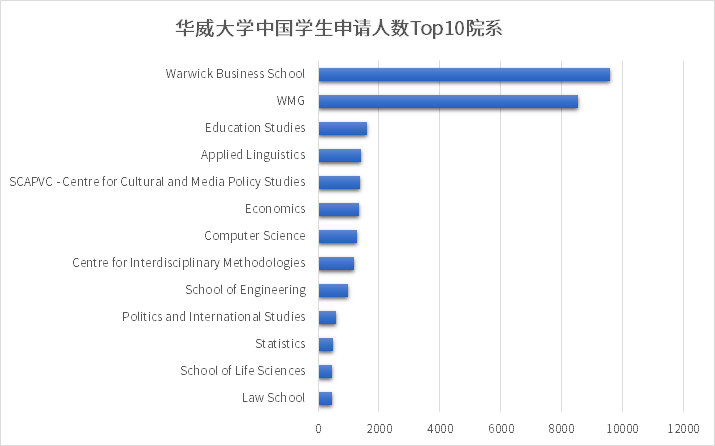 华威大学2022/23学年硕士录取数据丨录取率最高的专业是？