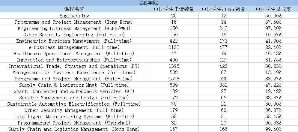 华威大学2022/23学年硕士录取数据丨录取率最高的专业是？