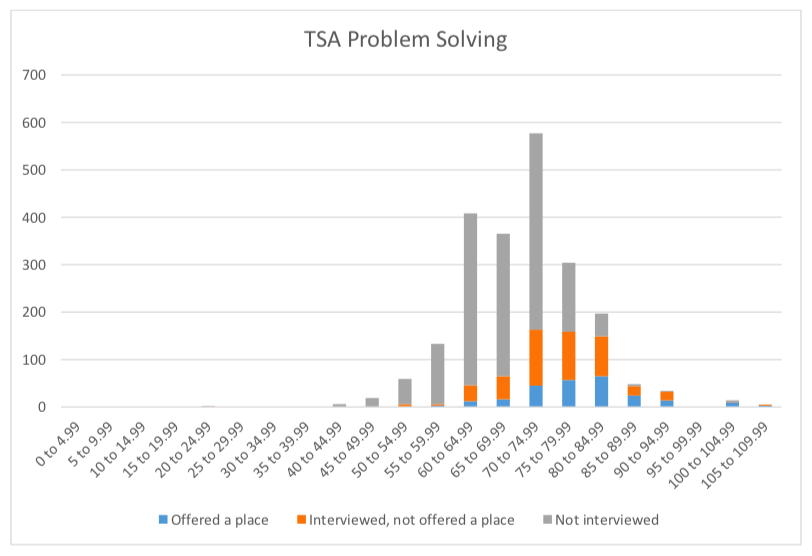 牛津两大王牌专业都要的入学笔试——TSA，考多少分才有机会进面试？