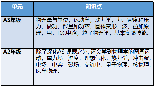 必读干货！一文详解A-Level各科及选科！