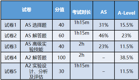 必读干货！一文详解A-Level各科及选科！