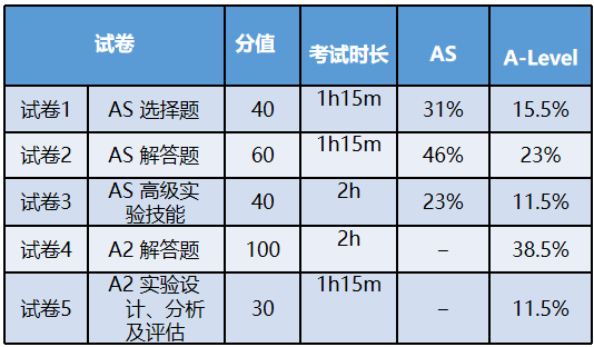 必读干货！一文详解A-Level各科及选科！