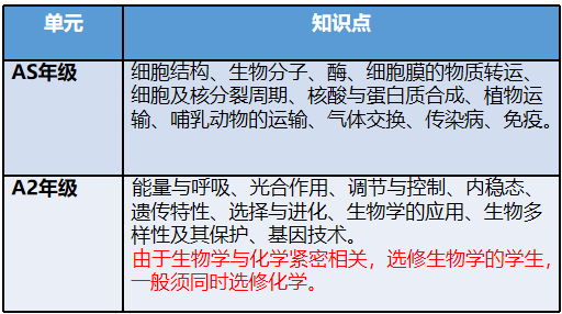 必读干货！一文详解A-Level各科及选科！