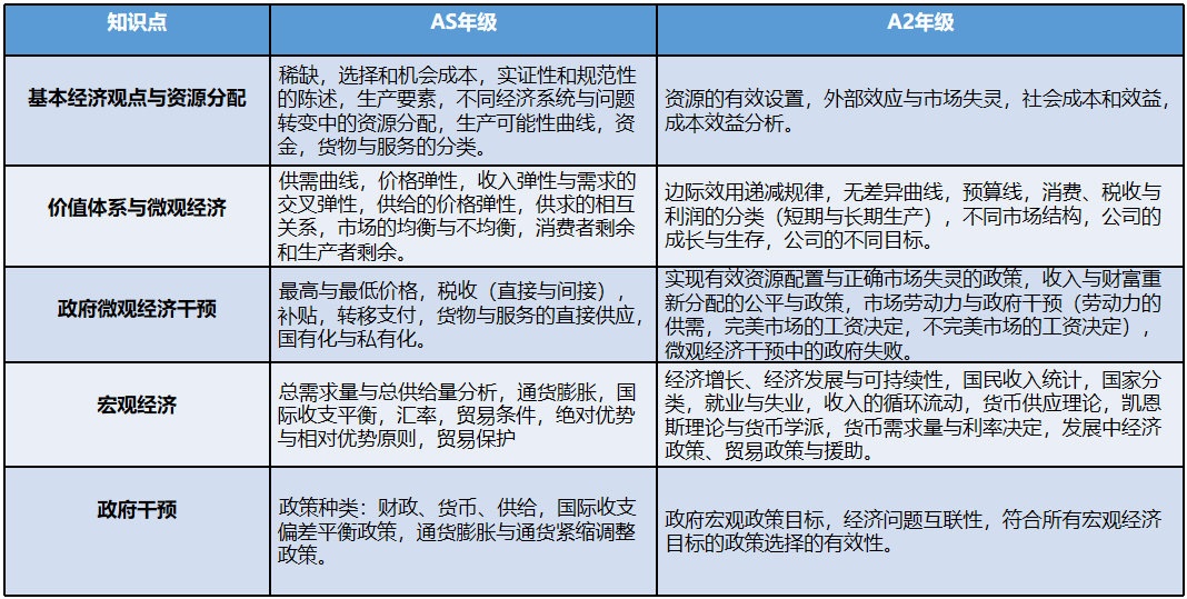 必读干货！一文详解A-Level各科及选科！