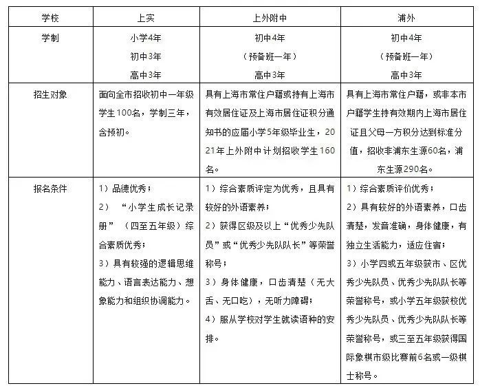 上海三公录取案例大揭秘！三公上岸配置是？1-5年级三公规划指南