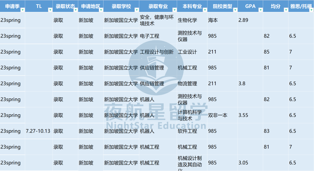 2024 | 新加坡两所春季入学项目汇总，最晚9月底截止申请！