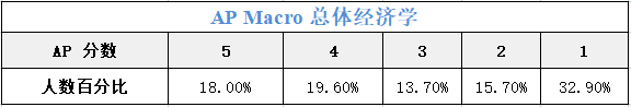 AP Microeconomics vs AP Macroeconomics: 两种经济学考试有什么不同？该怎么选？