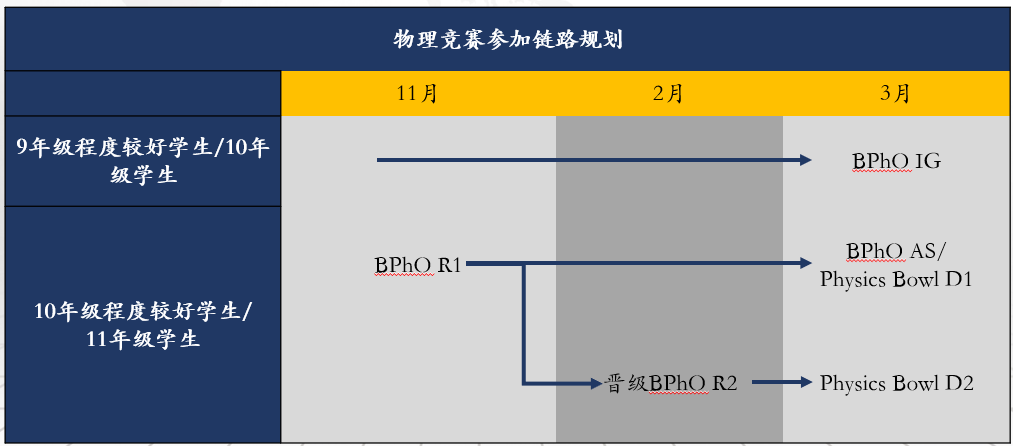 英国物理竞赛“扛把子”BPhO竞赛怎么报名？什么时候考试？对低年级友好吗？.