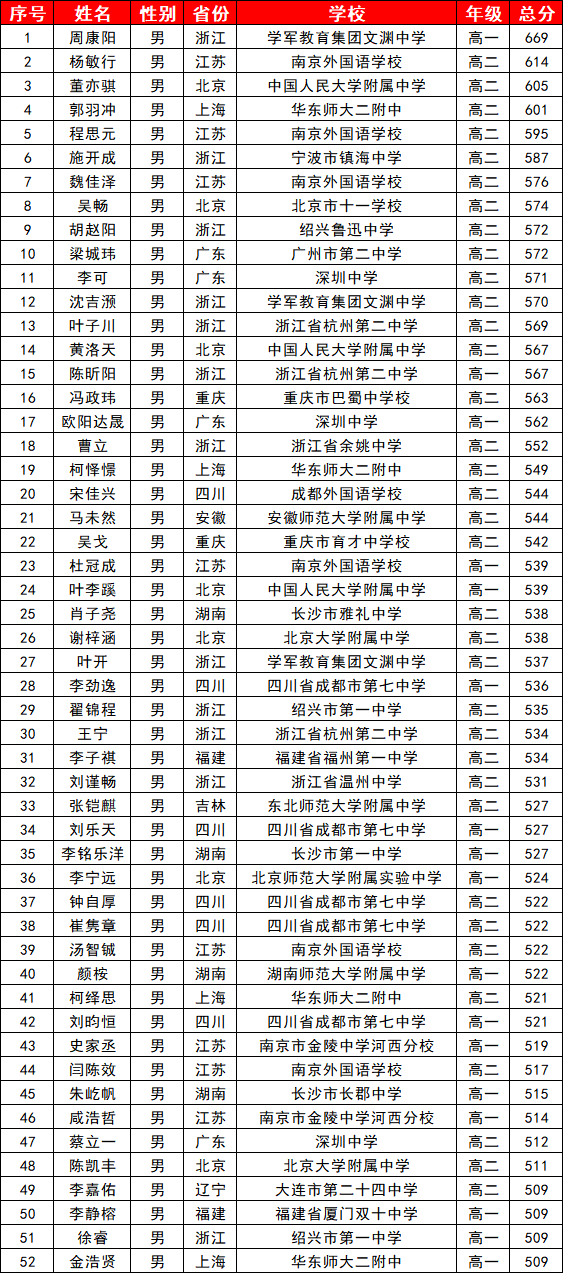 NOI2023获奖名单公布！52人夺金获保送资格！