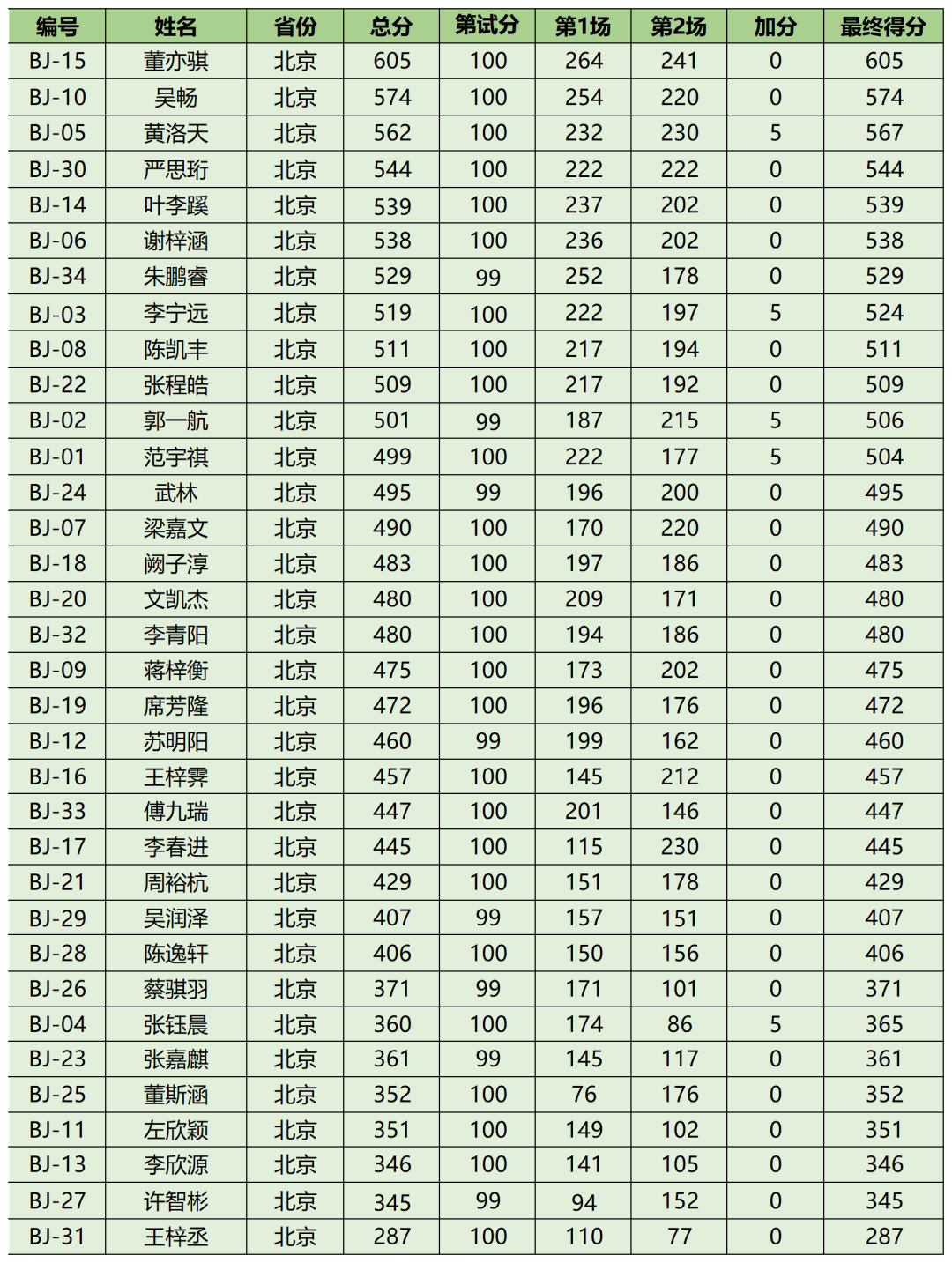 NOI2023获奖名单公布！52人夺金获保送资格！