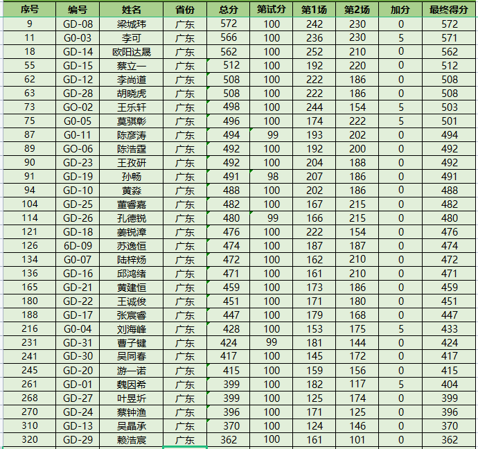 NOI2023获奖名单公布！52人夺金获保送资格！