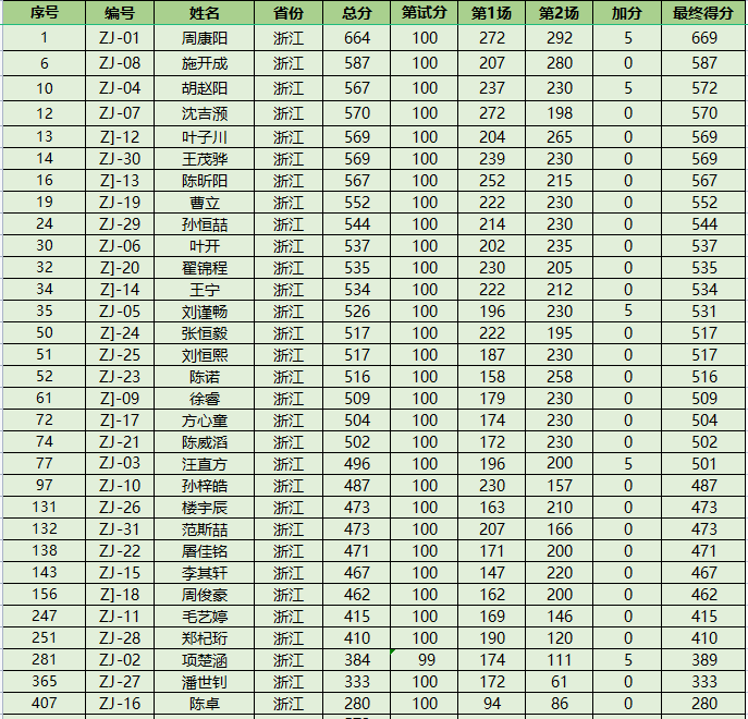 NOI2023获奖名单公布！52人夺金获保送资格！