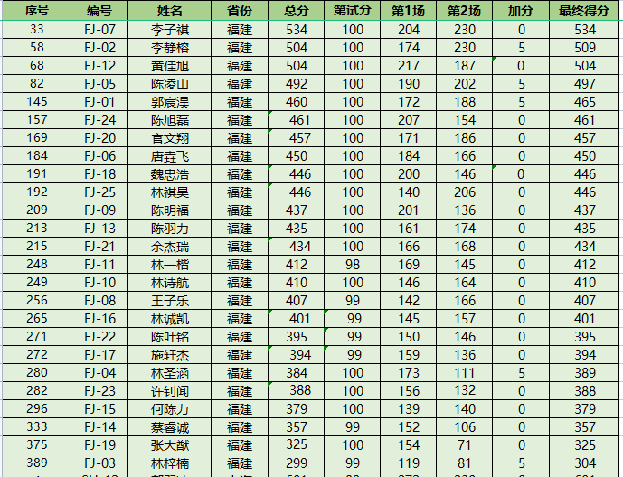 NOI2023获奖名单公布！52人夺金获保送资格！