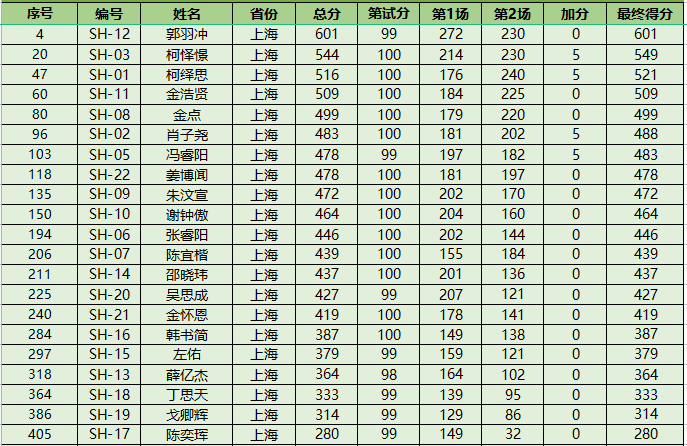 NOI2023获奖名单公布！52人夺金获保送资格！