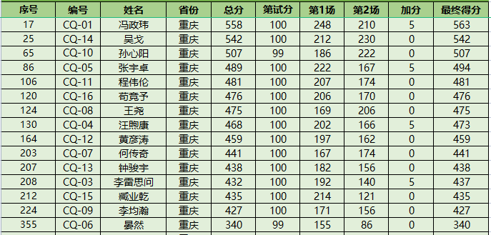 NOI2023获奖名单公布！52人夺金获保送资格！