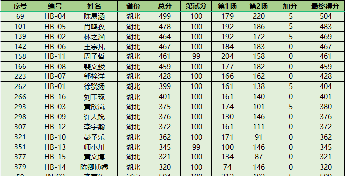 NOI2023获奖名单公布！52人夺金获保送资格！