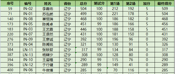 NOI2023获奖名单公布！52人夺金获保送资格！