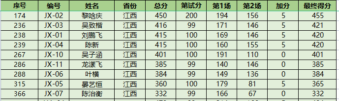 NOI2023获奖名单公布！52人夺金获保送资格！