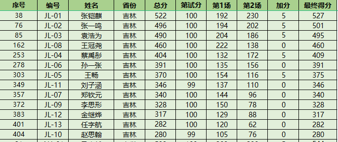 NOI2023获奖名单公布！52人夺金获保送资格！