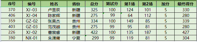 NOI2023获奖名单公布！52人夺金获保送资格！