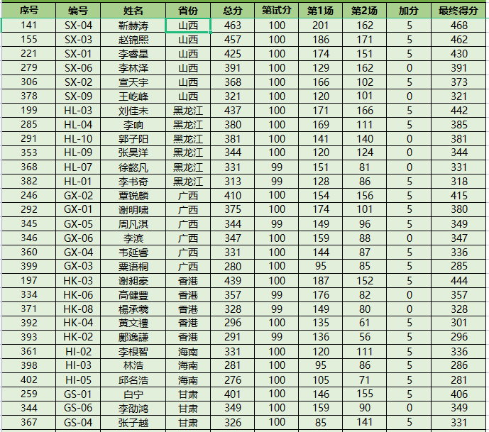 NOI2023获奖名单公布！52人夺金获保送资格！