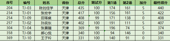 NOI2023获奖名单公布！52人夺金获保送资格！